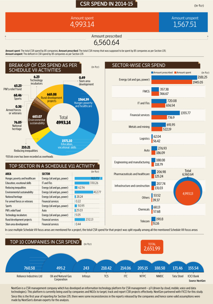 CSR_spend_India_SLSV